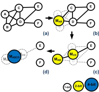 Figure 3.3: Example of agglomerative clustering in flip-flop merging