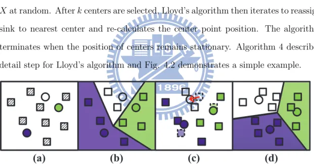 Figure 4.2: An example of k-means algorithm. (a) Randomly select 3 means which are shown in circle