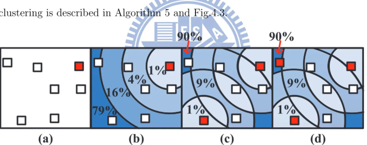Figure 4.3: The first phase of improved k-means clustering. (a) The first center shown in colored square is randomly selected