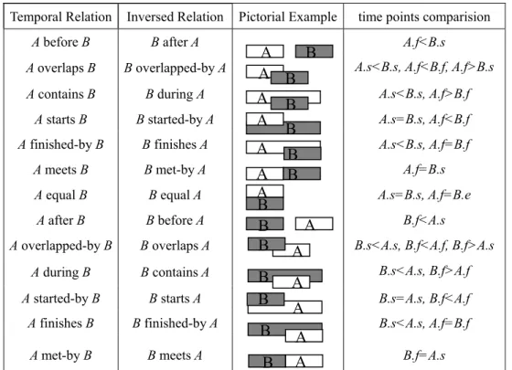 Table 1-1 The Allen’s 13 relations represent relations between any two event intervals