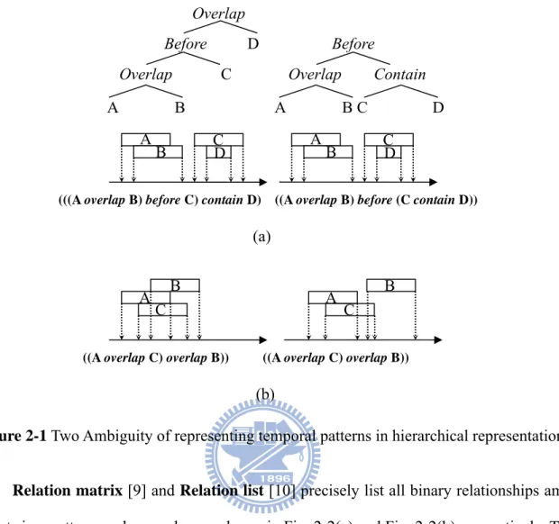 Figure 2-1 Two Ambiguity of representing temporal patterns in hierarchical representation