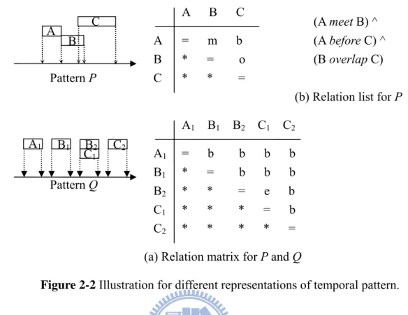 Figure 2-2 Illustration for different representations of temporal pattern. 