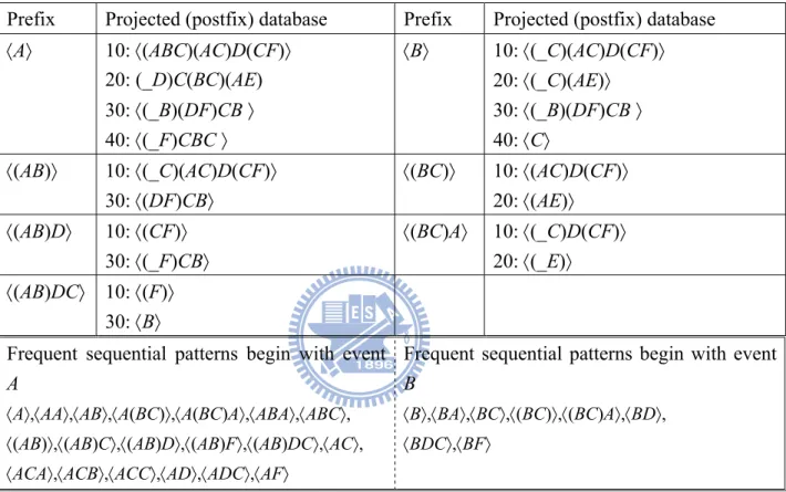 Table 2-2 Projected databases and sequential patterns 
