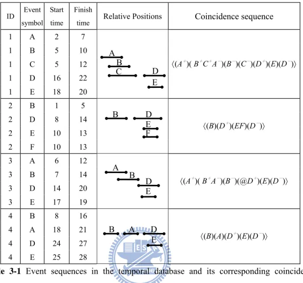 Table 3-1 Event sequences in the temporal database and its corresponding coincidence  sequences