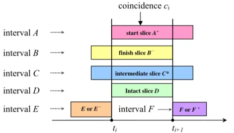Figure 3-1 All possible interval layouts between two consecutive end time points. 