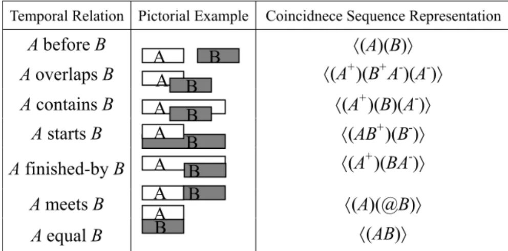 Table 3-2 Allen’s temporal relations map to coincidence representations. 