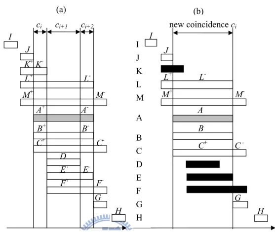 Figure 4-1 Illustration for merging event slice A +  and A -  to form A and adjusting related  events