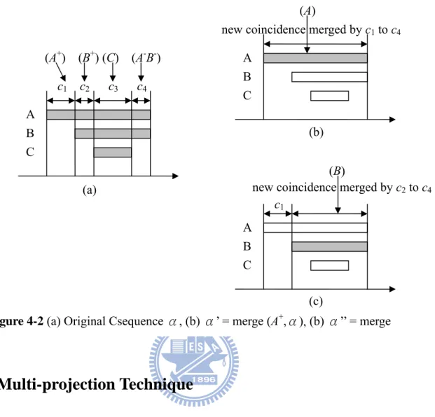 Figure 4-2 (a) Original Csequence α, (b) α’ = merge (A + ,α), (b) α’’ = merge 