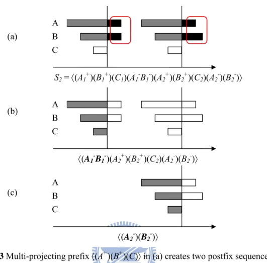 Figure 4-3 Multi-projecting prefix 〈(A + )(B + )(C)〉 in (a) creates two postfix sequences (b) and    (c) to obtain complete frequent coincidence patterns