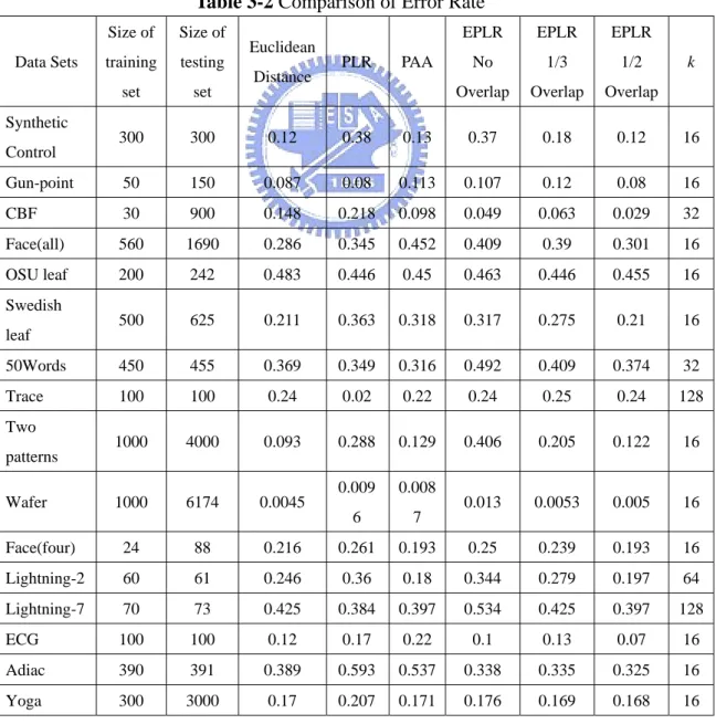 Table 3-2 Comparison of Error Rate 