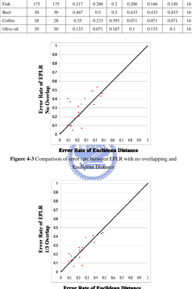 Figure 4-3 Comparison of error rate between EPLR with no overlapping and  Euclidean Distance   