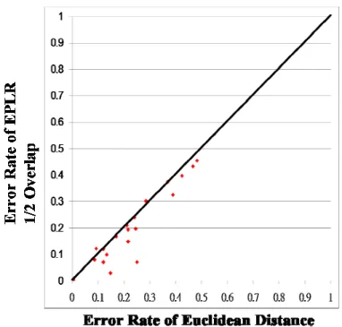 Figure 4-5 Comparison of error rate between EPLR with 1/2 overlapping and  Euclidean Distance 