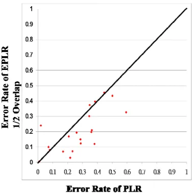 Figure 4-7 Comparison of error rate between EPLR with 1/2 overlapping and PAA   
