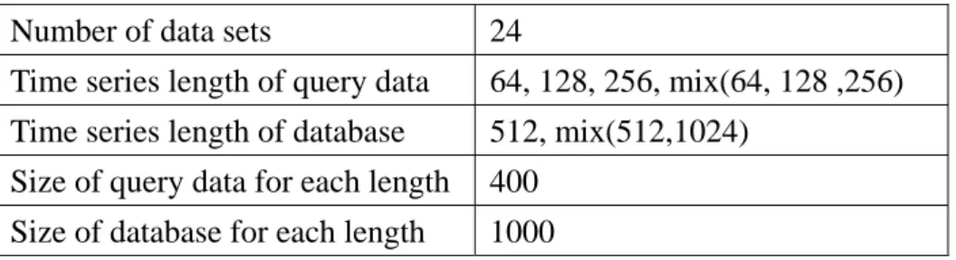 Table 4-3 Parameter settings for 24 data sets 
