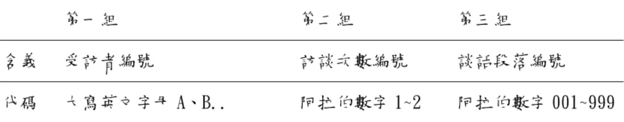 表 3-2 資料分析編碼表  第一組        第二組  第三組  含義  受訪者編號        訪談次數編號  談話段落編號  代碼  大寫英文字母 A、B..        阿拉伯數字 1~2  阿拉伯數字 001~999           如編號「A-1-012」表受訪者A第1次訪談時，第12段談話內容。「C-1-056」 則為C 受訪者第1次訪談時，第56段談話內容。為維護受訪者隱私，研究者將逐 字稿中出現之相關人名、學校名、地名，改以暱稱代替。  貳、  資料分析方式      本研究同