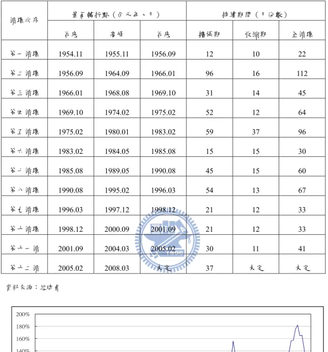 表 6  已認定之台灣景氣循環基準日期  景氣轉折點（西元年、月）  持續期間（月份數）  循環次序  谷底  高峰  谷底  擴張期  收縮期  全循環  第一循環  1954.11 1955.11 1956.09  12  10  22  第二循環  1956.09 1964.09 1966.01  96  16  112  第三循環  1966.01 1968.08 1969.10  31  14  45  第四循環  1969.10 1974.02 1975.02  52  12  64  第五循環