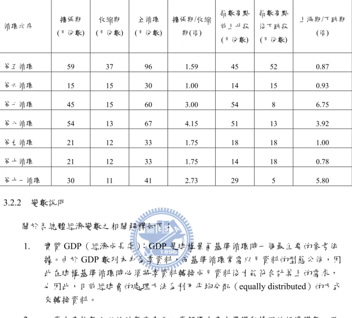 表 8  各景氣循環擴張與收縮、以及股價指數高點前後的月份數  循環次序  擴張期  (月份數)  收縮期  (月份數) 全循環  (月份數) 擴張期/收縮期(倍)  指數高點前上升段 (月份數) 指數高點後下跌段 (月份數)  上漲期/下跌期(倍)  第五循環  59 37 96 1.59 45 52  0.87  第六循環  15 15 30 1.00 14 15  0.93  第七循環  45 15 60 3.00 54 8  6.75  第八循環  54 13 67 4.15 51 13  3.92