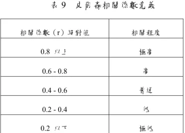 表 9  皮爾森相關係數意義          3.  t 檢定：  在計算相關係數時，並不需要任何前提假設，但如要進行假說檢定，應假設 數據符合線性、常態、變異數同質性和獨立性之前提假設（Nunnally, 1978）。 而由於樣本相關係數是母體相關係數的點估計式，因此一般而言，會檢定 ρ 與「0」有沒有差異，亦即檢定 X 與 Y 之間線性關係的顯著性。當 ρ = 0 時， 表兩連續變數沒有線性關係。  H 0 ：ρ = 0  （ρ 為 X 和 Y 母群體之相關係數）  H 1 ：ρ ≠ 0  α = 0