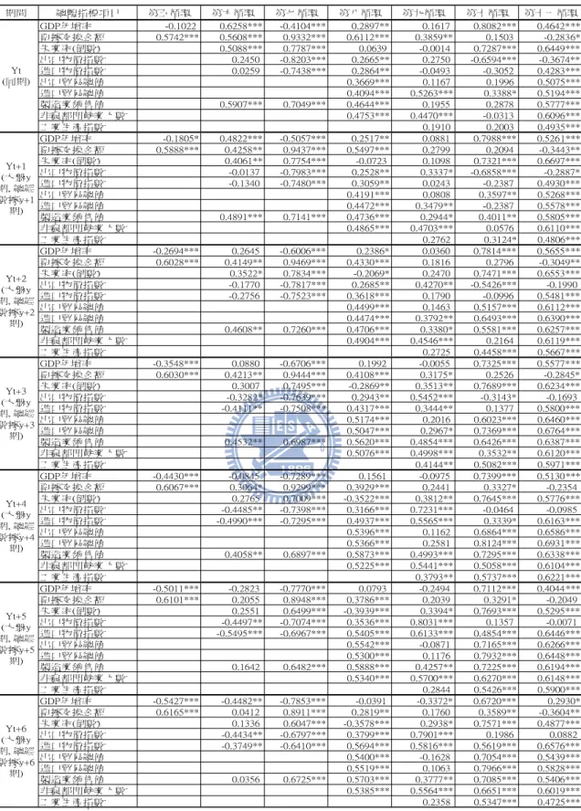 表 11  股市與總體變數於全循環同期以至落後六期相關係數與檢定之實證結果  註一：股價指數為全循環所有月份之月底收盤價，總體經濟變數則擷取與股價指數同期以至落後六個月的月資料。  註二：本實證結果為雙尾的 t 檢定，其中*、**、***分別表示在顯著水準 0.1、0.05 及 0.01 下顯著。  註三：空格為當期無相對應之總體經濟數據，因而無法計算相關係數。 期間總體指標項目第五循環第六循環第七循環 第八循環 第九循環 第十循環 第十一循環GDP年增率-0.10220.6258*** -0.4104**