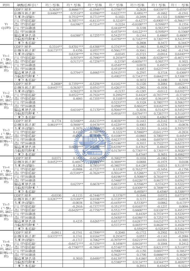表 12  股市與總體變數於股市上升段同期以至落後六期相關係數與檢定之實證結果  註一：股價指數為股市上升段所有月份之月底收盤價，總體經濟變數則擷取與股價指數同期以至落後六個月的月資料。  註二：本實證結果為雙尾的 t 檢定，其中*、**、***分別表示在顯著水準 0.1、0.05 及 0.01 下顯著。  註三：空格為當期無相對應之總體經濟數據，因而無法計算相關係數。 期間總體指標項目第五循環第六循環第七循環 第八循環 第九循環 第十循環 第十一循環GDP年增率0.3638**0.8666*** -0.3