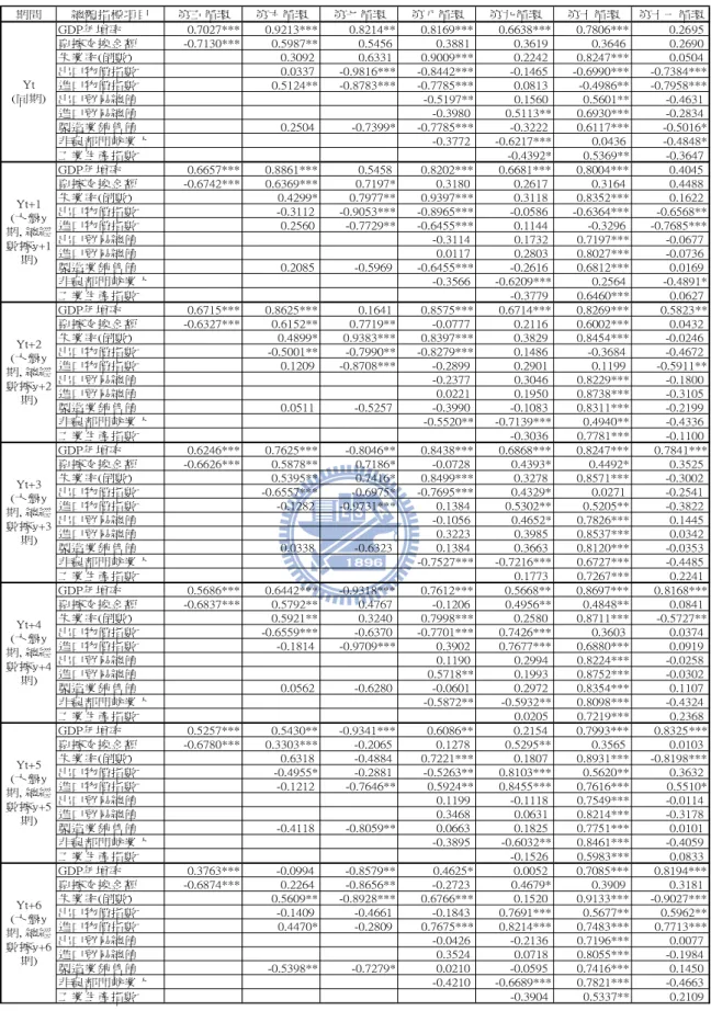 表 13  股市與總體變數於股市下跌段同期以至落後六期相關係數與檢定之實證結果  註一：股價指數為股市下跌段所有月份之月底收盤價，總體經濟變數則擷取與股價指數同期以至落後六個月的月資料。  註二：本實證結果為雙尾的 t 檢定，其中*、**、***分別表示在顯著水準 0.1、0.05 及 0.01 下顯著。  註三：空格為當期無相對應之總體經濟數據，因而無法計算相關係數。 期間總體指標項目第五循環第六循環第七循環 第八循環 第九循環 第十循環 第十一循環GDP年增率0.7027***0.9213***0.82