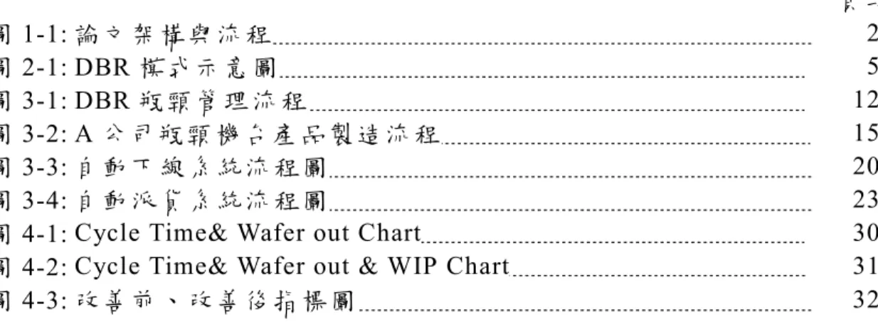 圖    目    錄 頁 次 圖 1-1: 論 文 架 構 與 流 程 2 圖 2-1: DBR 模 式 示意 圖 5 圖 3-1: DBR 瓶 頸 管 理 流 程 12 圖 3-2: A 公 司 瓶 頸 機 台 產 品 製 造 流 程 15 圖 3-3: 自動 下 線 系 統 流 程 圖 20 圖 3-4: 自動 派 貨 系 統 流 程 圖 23