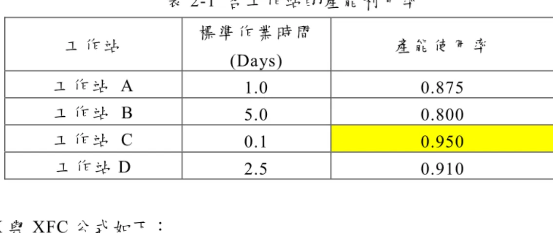 表 2-1  各 工 作 站 的 產 能 利 用 率 工 作 站 標 準 作 業 時 間 (Days) 產 能 使 用 率 工 作 站   A 1.0 0.875 工 作 站   B 5.0 0.800 工 作 站   C 0.1 0.950 工 作 站 D 2.5 0.910 X 與 XFC 公 式 如 下 ：             1-UTIL/2                        CT X=                                  =             1