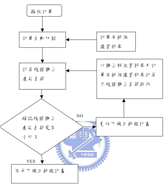 圖 3-3  自 動 下 線 系 統 流 程 圖 為 符 合 DBR 的 生 產管 理 此 自 動 下 線系 統 將 受 限 產 能 為 多 機 且迴流 製 程 未 考 慮 周 詳 的 部 分 加 以 補 足。其 流 程 為 在 接 到 客 戶 訂 單 後 將 資 料 鍵 入 訂 單 安 排 維 護 資 料 庫，系 統 依 據 機 台 群 組 資 料 庫 及 訂 單 安 排 維 護 資 料 庫 以 後 推 排 程 法 ， 計 算 出 瓶 頸 機 台 負 荷， 進 而 展 開 下 線 日 排 程 計 畫 ， 
