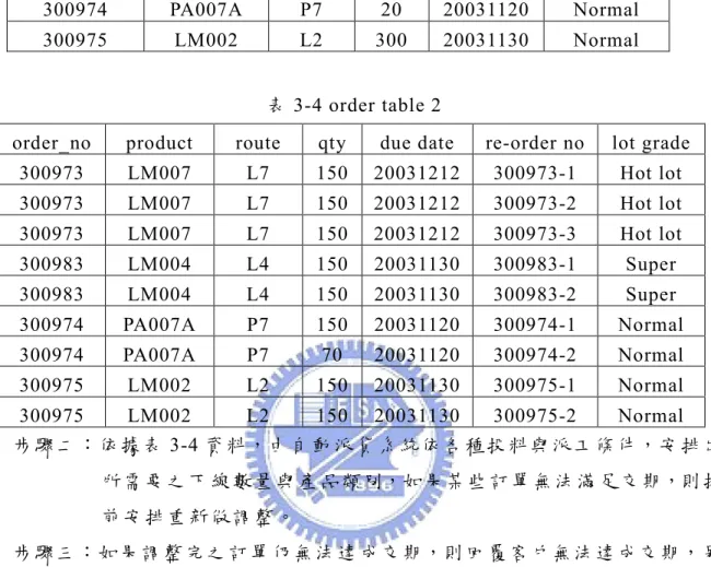 表 3-3 order table1