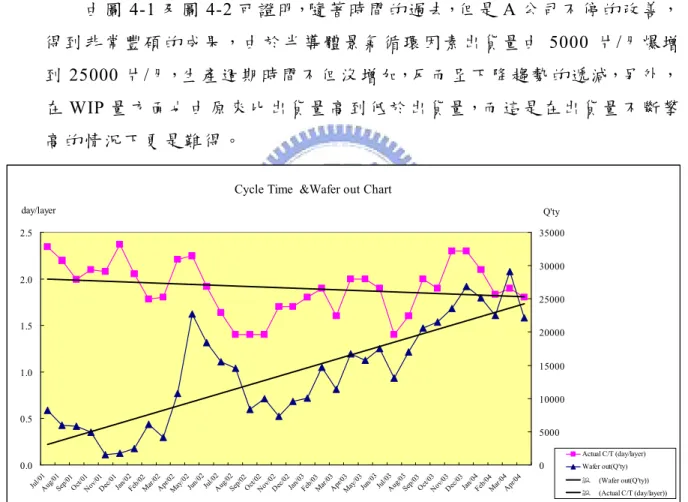 圖   4-1: Cycle Time&amp; Wafer out Chart