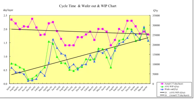 圖   4-2: Cycle Time&amp; Wafer out &amp; WIP Chart