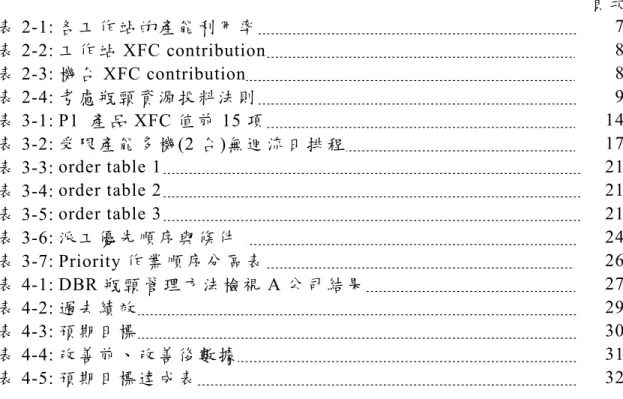 表    目    錄 頁 次 表 2-1: 各工 作 站 的產 能 利 用 率 7 表 2-2: 工 作 站 XFC contribution 8 表 2-3: 機台 XFC contribution 8 表 2-4: 考慮 瓶 頸 資源 投 料 法則 9 表 3-1: P1  產 品 XFC 值 前 15 項 14 表 3-2: 受限 產 能 多 機(2 台 )無 迴 流日 排 程 17 表 3-3: order table 1 21 表 3-4: order table 2 21 表 3-5: ord