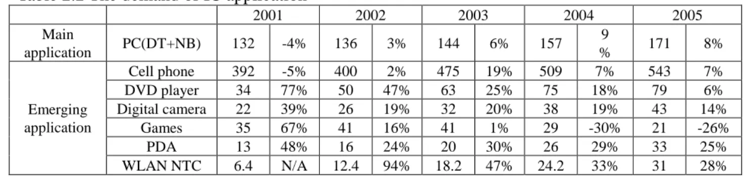 Table 2.2 The demand of IC application  2001  2002  2003  2004  2005  Main  application  PC(DT+NB)  132  -4%  136  3%  144  6%  157  9  %  171  8%  Emerging  application  Cell phone  392  -5%  400  2%  475  19%  509  7%  543  7% DVD player 34 77% 50 47% 63