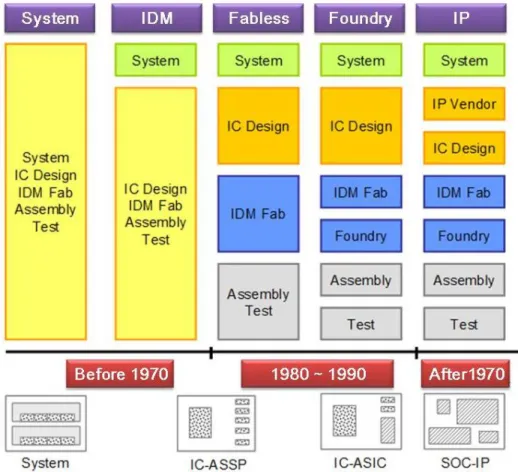 Fig. 2.2    IC industry evolution in the time period of 1970 to 1990   