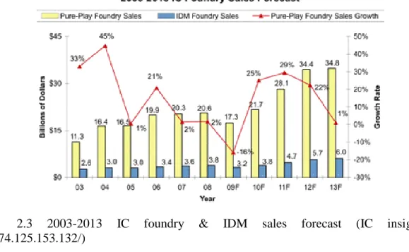 Fig.    2.3  2003-2013  IC  foundry  &amp;  IDM  sales  forecast  (IC  insight,  http://74.125.153.132/)   