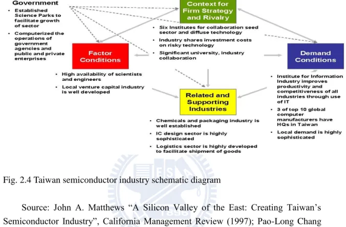 Fig. 2.4 Taiwan semiconductor industry schematic diagram   