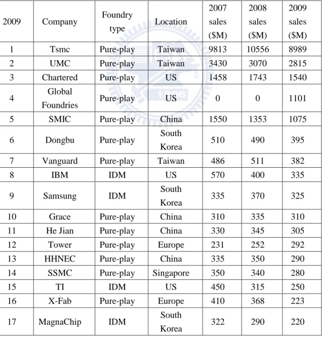 Table 3.1 Year 2009 IC foundry ranks from IC insights  2009    Company  Foundry  type  Location  2007 sales  ($M)  2008 sales ($M)  2009 sales  ($M)  1  Tsmc  Pure-play  Taiwan  9813  10556  8989 