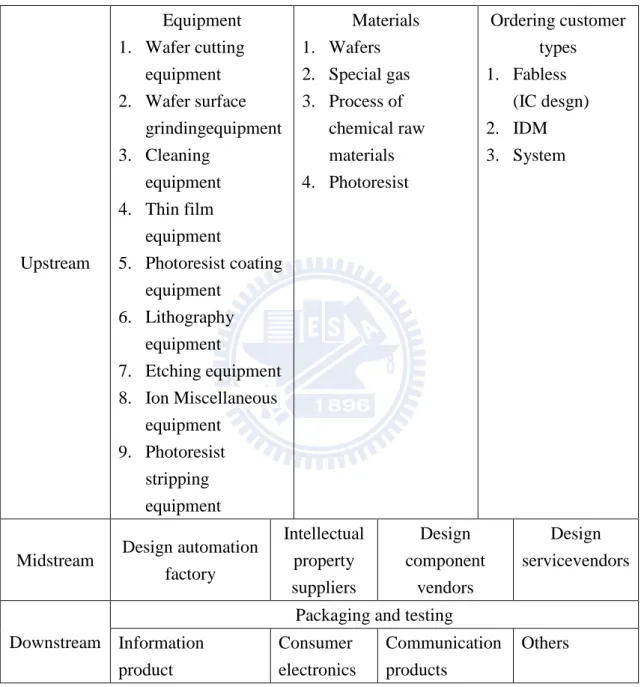Table 3.3 Semiconductor industry from upstream to downstream 