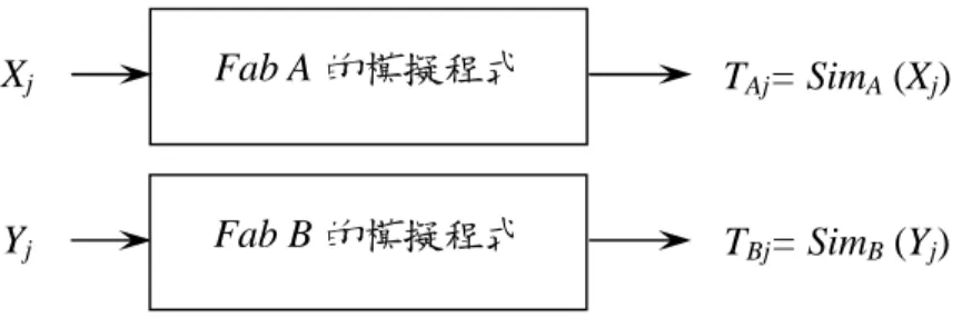 圖 3.1 模擬程式輸入參數與輸出值之關係圖