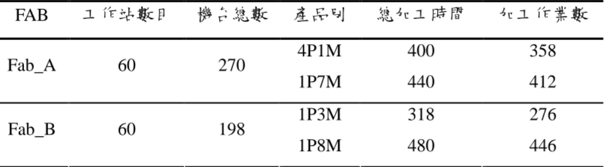 表 3.1 兩晶圓廠的模擬資料 FAB 工作站數目 機台總數 產品別 總加工時間 加工作業數 4P1M 400 358 Fab_A 60 270 1P7M 440 412 1P3M 318 276 Fab_B 60 198 1P8M 480 446 第一個模擬程式(Sim_1)以隨機型模式執行單次的模擬，其目的為創造產能交 易之決 策情境，該程 式的輸 出資 料包括：兩晶圓廠各別之在製品組合 (WIP profiles)、機台當機及其預定修復時間，並將此類資料做為第二個模擬程式之輸入 資料。 第二個模擬程式