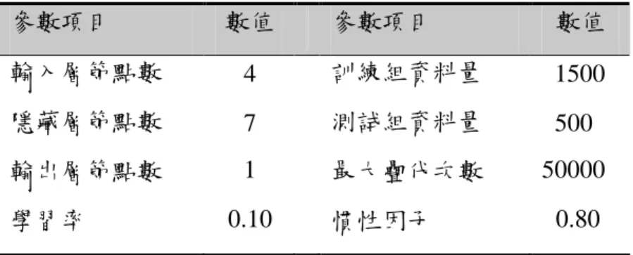表 3.3 本研究主題類神經網路相關參數之設定值 參數項目 數值 參數項目 數值 輸入層節點數 4 訓練組資料量 1500 隱藏層節點數 7 測試組資料量 500 輸出層節點數 1 最大疊代次數 50000 學習率 0.10 慣性因子 0.80 最佳產能交易組合之決策乃以基因演算法為求解工具，藉由前述類神經網路 學習所推導之交易組合及其對應之產出作業數的關係模式，並以兩廠之總產出作 業數為決策準則，評估產能交易組合之優劣，以 GA 進行近似最佳解之搜尋時， 相關參數值設定整理如表 3.4 所示，其中，初始族
