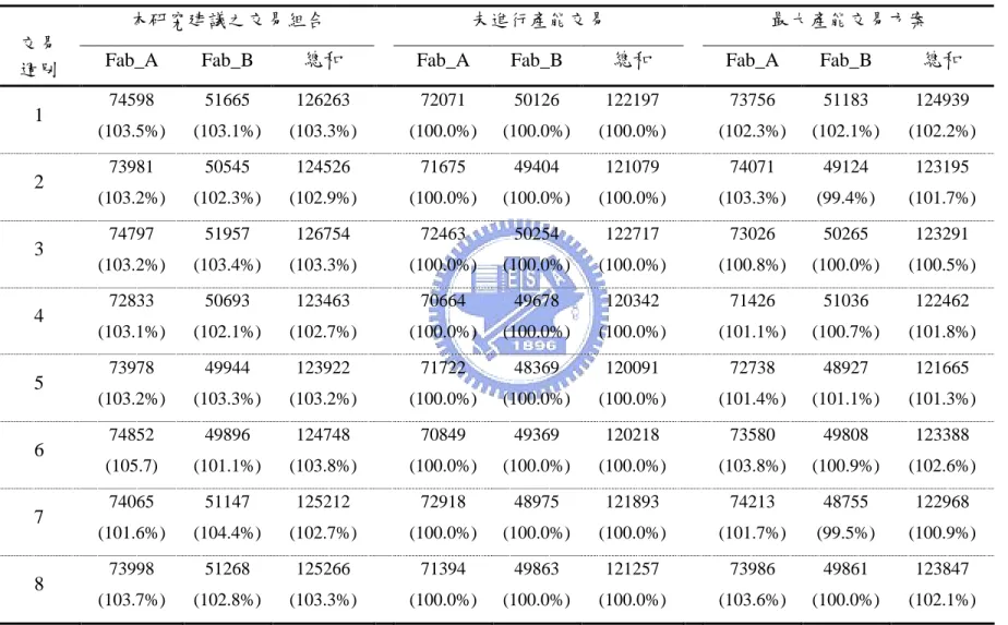 表 3.9 比較本研究所提之交易組合、未進行交易及最大交易方案連續八週之產出作業數