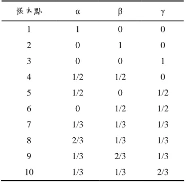 表 4.1 單純型中心設計之樣本點 樣本點 α  β γ 1 1 0 0 2 0 1 0 3 0 0 1 4 1/2 1/2 0 5 1/2 0 1/2 6 0 1/2 1/2 7 1/3 1/3 1/3 8 2/3 1/3 1/3 9 1/3 2/3 1/3 10 1/3 1/3 2/3 綜合以上所述，本研究主題之整個求解過程如圖 4.3 所示，首先，利用模擬 程式 Sto_Sim 產生初次交易前之起始狀態 S 0 ，並且針對三個權重因子 α ,, β γ ，以 混合性實驗設計選取若干個樣本點；其次，對於
