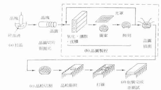 圖 2.1 積體電路的製作流程 ( 莊達人， 1998)