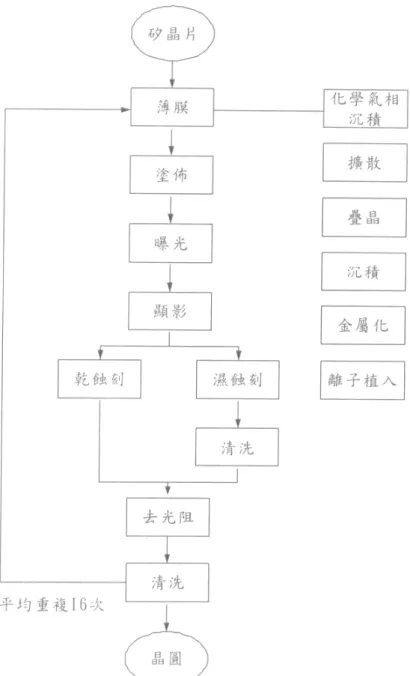 圖 2.2 積體電路晶圓製造方塊流程圖 ( 邱作基， 1997 ； Zant ， 1996)