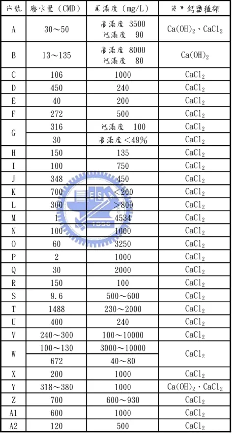 表 2.3 園區半導體廠含氟廢水水量、濃度與使用鈣鹽資料  (科學園區管理局 2000-2001)  代號 廢水量（CMD） 氟濃度（mg/L） 使用鈣鹽種類 A 30～50 高濃度 3500 低濃度  90 Ca(OH) 2 、CaCl 2 B 13～135 高濃度 8000 低濃度  80 Ca(OH) 2 C 106 1000 CaCl 2 D 450 240 CaCl 2 E 40 200 CaCl 2 F 272 500 CaCl 2 316 低濃度  100 CaCl 2 30 高濃度＜49％ 