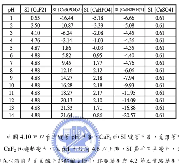 表 4.6 不同 pH 下不同鈣化合物之 SI 