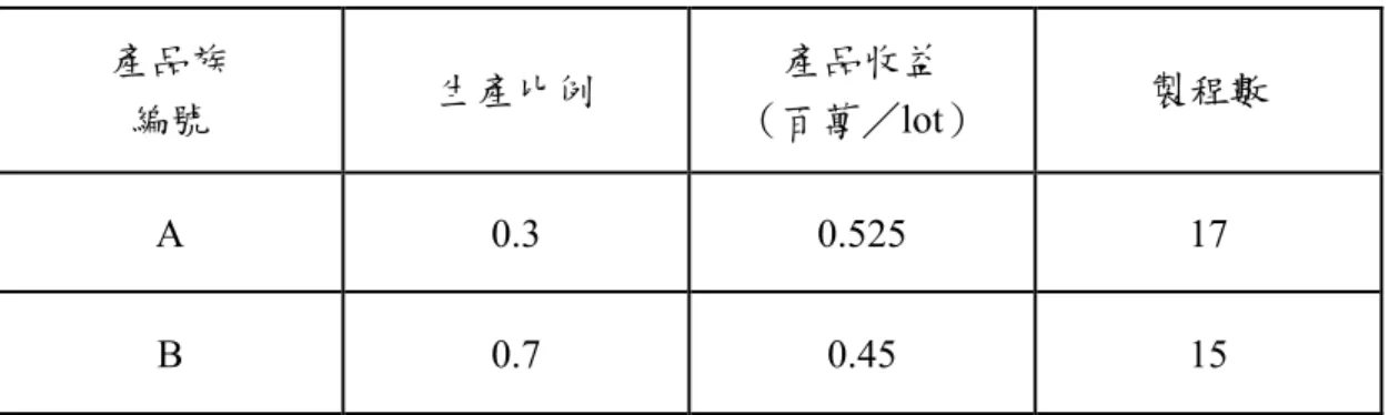 表 4.1  案例一產品資訊  編號  生產比例  產品收益  （百萬／lot）  製程數 產品族 A 0.3  0.525  17  B 0.7 0.45 15  表 4.2  案例一機台群資訊  機台群  編號  機台數  生產批量 （lot）  失效率  (次/分鐘)  T1 7  1  0.0002  T2 4  6  0.0001  T3 4  6  0.0002  T4 12  1  0.0002  T5 7  1  0.0003  T6 4  6  0.0002  T7 4  6  0.000