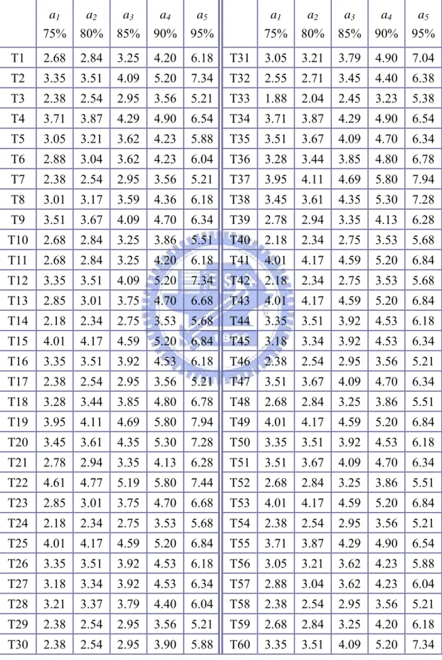 表 .10  善 案成本 單 ： a 1 75%  2 %  a 3 85% a90 a 1 2 % a 3 85% a904案例二妥率方表位 百萬／月a804% 95%a575%a804%  95%a5 T1  2.68 2.84 3.25 4.20 6.18 T31 3.05 3.21 3.79 4.90 7.04 T2  3.35 3.51 4.09 5.20 7.34 T32 2.55 2.71 3.45 4.40 6.38 T3  2.38 2.54 2.95 3.56 5.21 T33 1.88