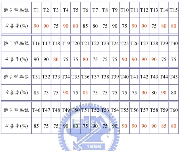 表 1 T10 T T12 T13 T14 T154. 2  案例二邊際配置法最佳解 機台群編號  T1 T2  T3  T4 T5 T6 T7 T8 T911 妥善率(%)  90 90 75 90 80 85 80 75 90 75 90 90 75 80  80 機台群編號   T16 T 17 T18 T19 20T T21 T 22 T23 T24 T25 T 26 T27 T28 T29 T30 妥善率(%)  90 90  80 75 75 80 75 75 75 90 90 90  90 7